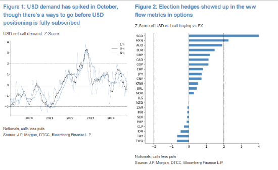 吳忠股票配資平臺 摩根大通數據顯示：隨著美國大選臨近美元需求激增