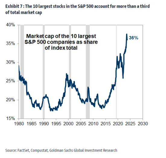 認可的股票配資知識 高盛警告：美股十年高增長期將結束